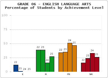 GRADE 06 - ENGLISH LANGUAGE ARTS - Percentage of Students by Achievement Level