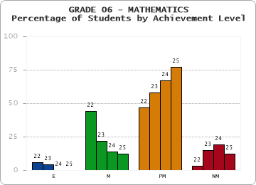 GRADE 06 - MATHEMATICS - Percentage of Students by Achievement Level