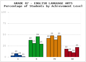 GRADE 07 - ENGLISH LANGUAGE ARTS - Percentage of Students by Achievement Level