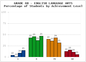 GRADE 08 - ENGLISH LANGUAGE ARTS - Percentage of Students by Achievement Level