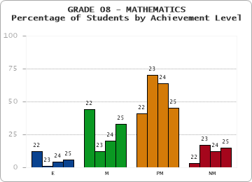 GRADE 08 - MATHEMATICS - Percentage of Students by Achievement Level