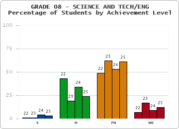 GRADE 08 - SCIENCE AND TECH/ENG - Percentage of Students by Achievement Level