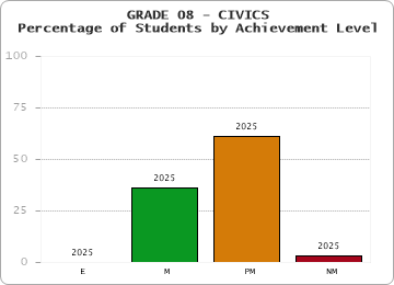 GRADE 08 - CIVICS - Percentage of Students by Achievement Level