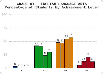 GRADE 03 - ENGLISH LANGUAGE ARTS - Percentage of Students by Achievement Level by year
