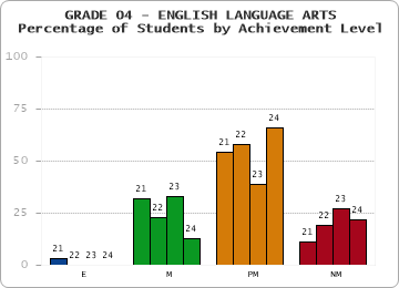 GRADE 04 - ENGLISH LANGUAGE ARTS - Percentage of Students by Achievement Level by year