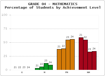GRADE 04 - MATHEMATICS - Percentage of Students by Achievement Level by year