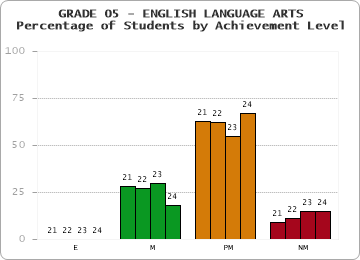 GRADE 05 - ENGLISH LANGUAGE ARTS - Percentage of Students by Achievement Level by year