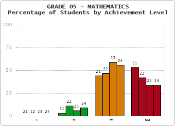 GRADE 05 - MATHEMATICS - Percentage of Students by Achievement Level by year