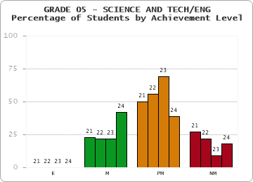 GRADE 05 - SCIENCE AND TECH/ENG - Percentage of Students by Achievement Level by year