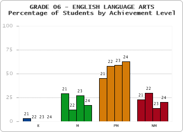 GRADE 06 - ENGLISH LANGUAGE ARTS - Percentage of Students by Achievement Level by year