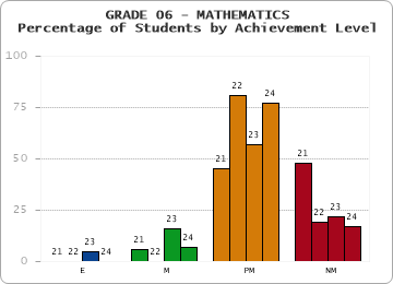 GRADE 06 - MATHEMATICS - Percentage of Students by Achievement Level by year