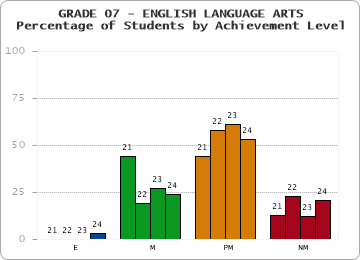 GRADE 07 - ENGLISH LANGUAGE ARTS - Percentage of Students by Achievement Level by year