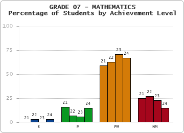 GRADE 07 - MATHEMATICS - Percentage of Students by Achievement Level by year