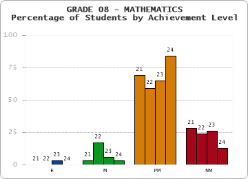 GRADE 08 - MATHEMATICS - Percentage of Students by Achievement Level by year