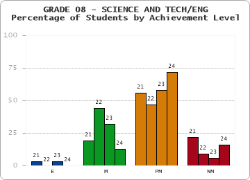 GRADE 08 - SCIENCE AND TECH/ENG - Percentage of Students by Achievement Level by year