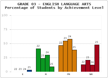 GRADE 03 - ENGLISH LANGUAGE ARTS - Percentage of Students by Achievement Level by year