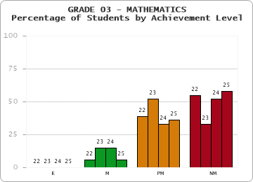 GRADE 03 - MATHEMATICS - Percentage of Students by Achievement Level by year