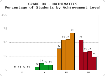 GRADE 04 - MATHEMATICS - Percentage of Students by Achievement Level by year
