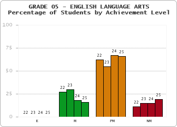 GRADE 05 - ENGLISH LANGUAGE ARTS - Percentage of Students by Achievement Level by year
