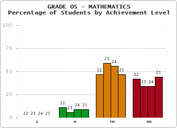 GRADE 05 - MATHEMATICS - Percentage of Students by Achievement Level by year