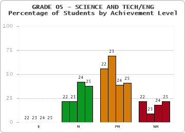 GRADE 05 - SCIENCE AND TECH/ENG - Percentage of Students by Achievement Level by year