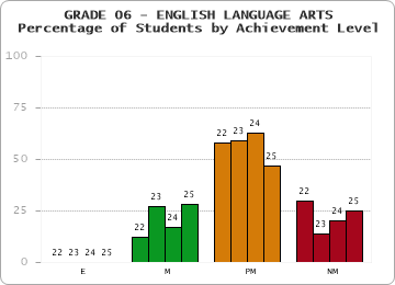 GRADE 06 - ENGLISH LANGUAGE ARTS - Percentage of Students by Achievement Level by year