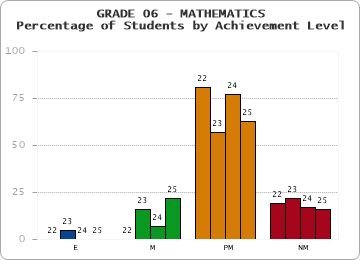 GRADE 06 - MATHEMATICS - Percentage of Students by Achievement Level by year