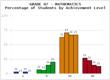 GRADE 07 - MATHEMATICS - Percentage of Students by Achievement Level by year
