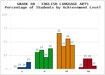 GRADE 08 - ENGLISH LANGUAGE ARTS - Percentage of Students by Achievement Level by year