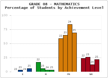 GRADE 08 - MATHEMATICS - Percentage of Students by Achievement Level by year