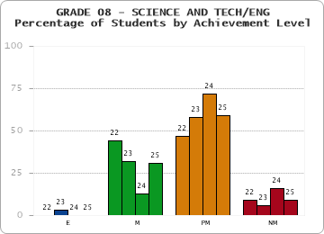 GRADE 08 - SCIENCE AND TECH/ENG - Percentage of Students by Achievement Level by year