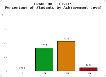 GRADE 08 - CIVICS - Percentage of Students by Achievement Level by year