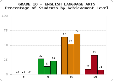 GRADE 10 - ENGLISH LANGUAGE ARTS - Percentage of Students by Achievement Level by year