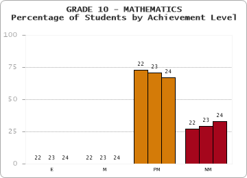 GRADE 10 - MATHEMATICS - Percentage of Students by Achievement Level by year