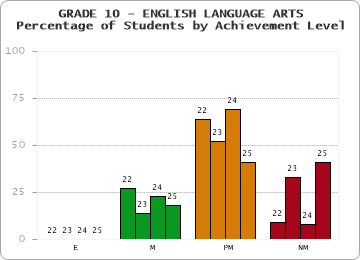 GRADE 10 - ENGLISH LANGUAGE ARTS - Percentage of Students by Achievement Level by year