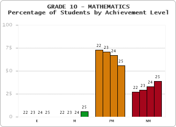 GRADE 10 - MATHEMATICS - Percentage of Students by Achievement Level by year
