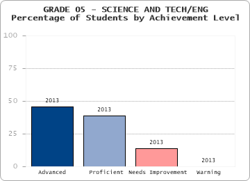 GRADE 05 - SCIENCE AND TECH/ENG - 