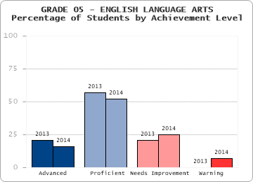 GRADE 05 - ENGLISH LANGUAGE ARTS - 