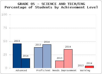 GRADE 05 - SCIENCE AND TECH/ENG - 