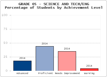 GRADE 05 - SCIENCE AND TECH/ENG - 