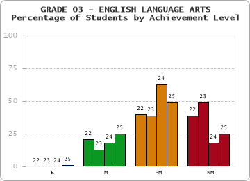 GRADE 03 - ENGLISH LANGUAGE ARTS - Percentage of Students by Achievement Level by year