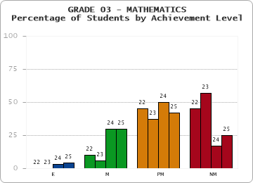GRADE 03 - MATHEMATICS - Percentage of Students by Achievement Level by year