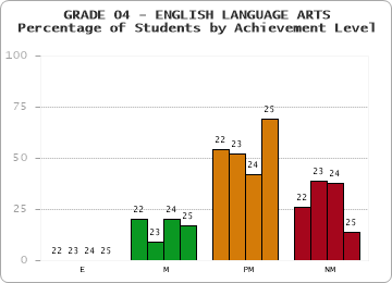 GRADE 04 - ENGLISH LANGUAGE ARTS - Percentage of Students by Achievement Level by year