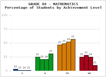 GRADE 04 - MATHEMATICS - Percentage of Students by Achievement Level by year