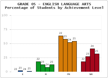 GRADE 05 - ENGLISH LANGUAGE ARTS - Percentage of Students by Achievement Level by year