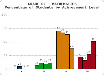 GRADE 05 - MATHEMATICS - Percentage of Students by Achievement Level by year