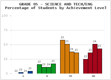GRADE 05 - SCIENCE AND TECH/ENG - Percentage of Students by Achievement Level by year