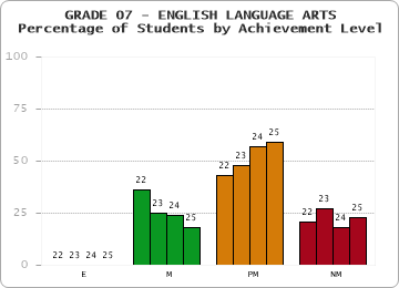 GRADE 07 - ENGLISH LANGUAGE ARTS - Percentage of Students by Achievement Level by year