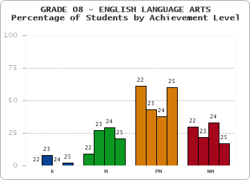 GRADE 08 - ENGLISH LANGUAGE ARTS - Percentage of Students by Achievement Level by year
