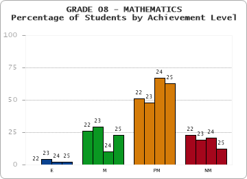 GRADE 08 - MATHEMATICS - Percentage of Students by Achievement Level by year